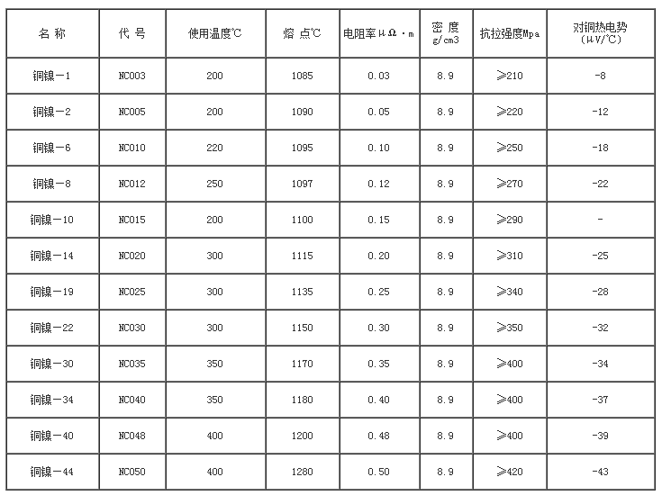 銅鎳合金性能表(圖1)