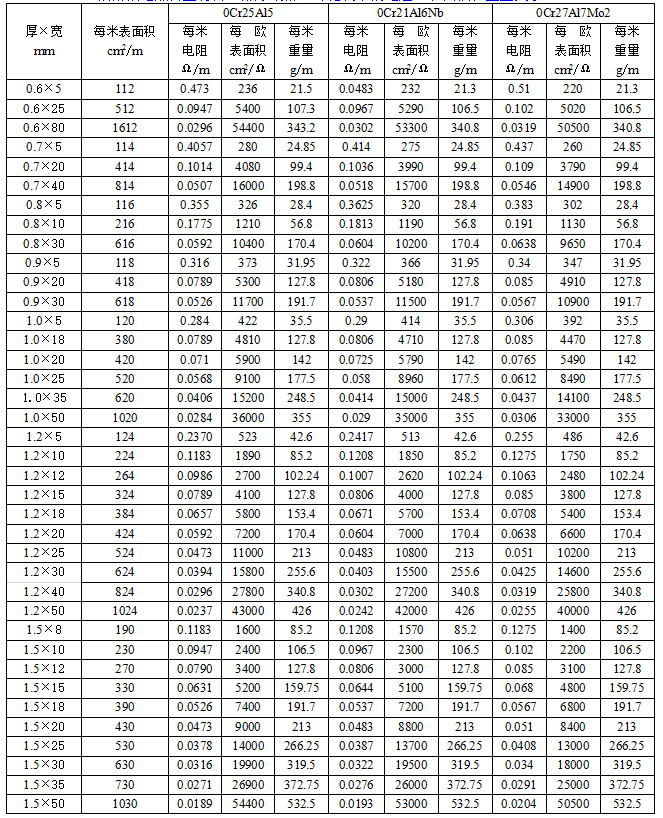 鐵鉻鋁扁帶參數表